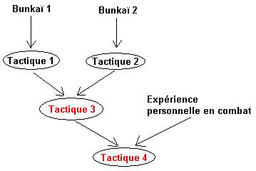 perfectionnement des kata superieurs en karaté